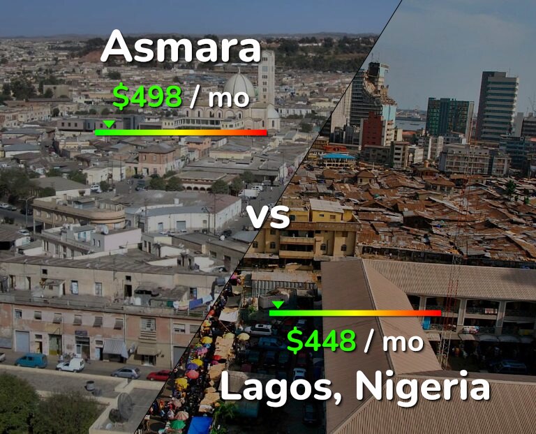 Cost of living in Asmara vs Lagos infographic