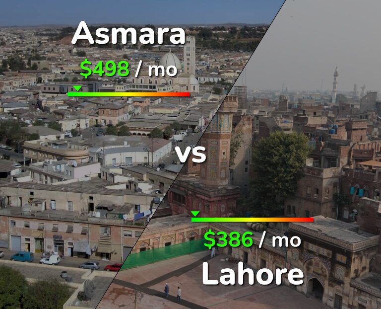 Cost of living in Asmara vs Lahore infographic