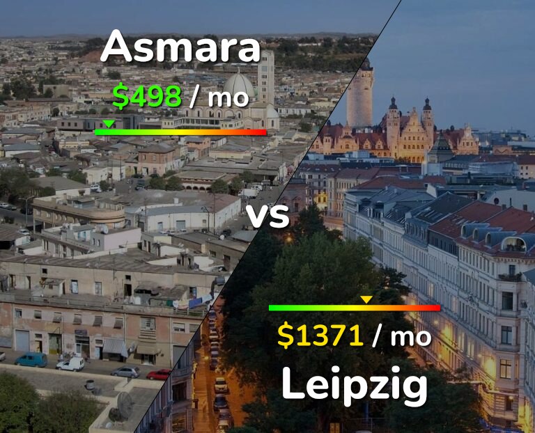 Cost of living in Asmara vs Leipzig infographic