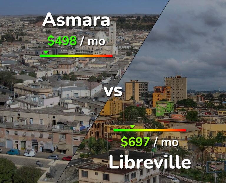 Cost of living in Asmara vs Libreville infographic