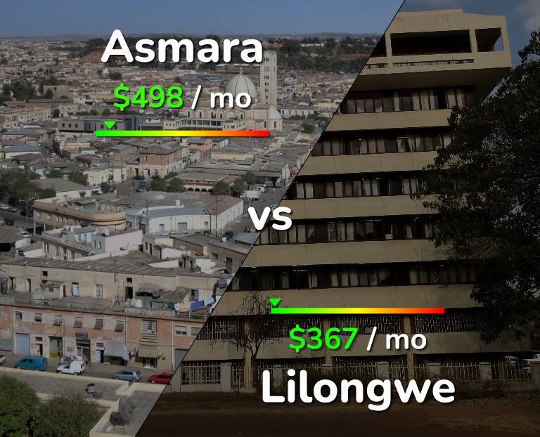 Cost of living in Asmara vs Lilongwe infographic