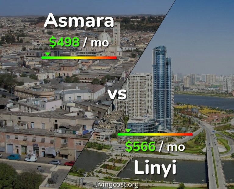 Cost of living in Asmara vs Linyi infographic