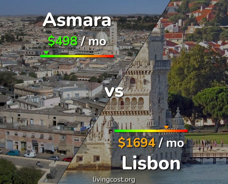Cost of living in Asmara vs Lisbon infographic