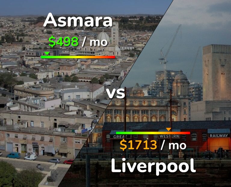 Cost of living in Asmara vs Liverpool infographic