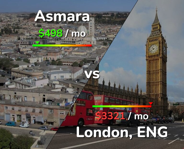 Cost of living in Asmara vs London infographic