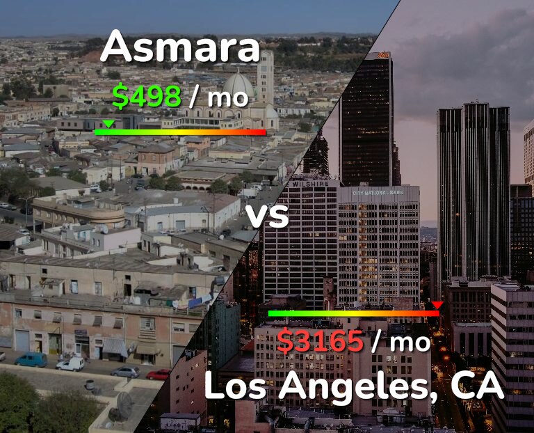 Cost of living in Asmara vs Los Angeles infographic