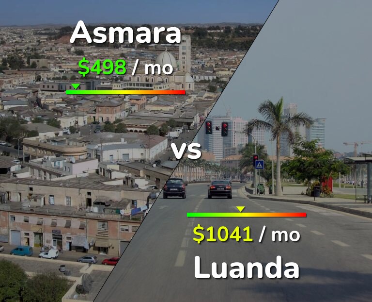 Cost of living in Asmara vs Luanda infographic