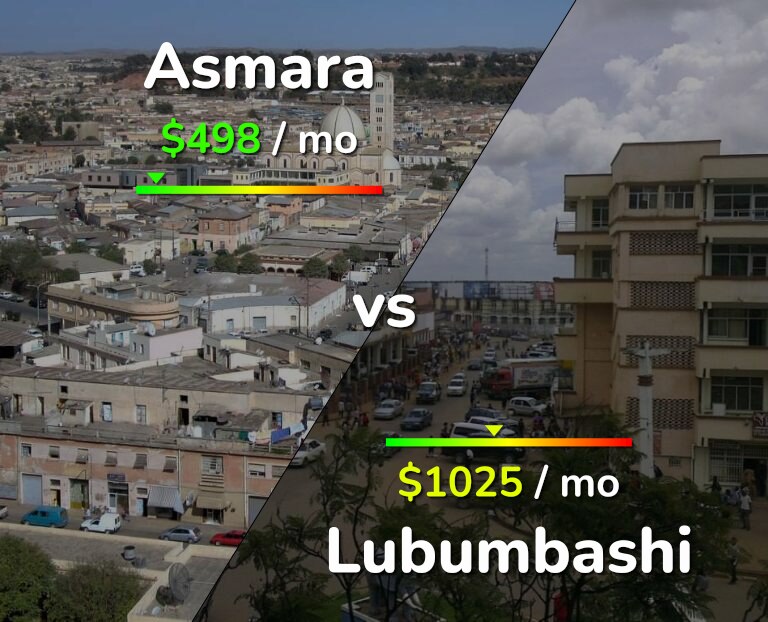 Cost of living in Asmara vs Lubumbashi infographic