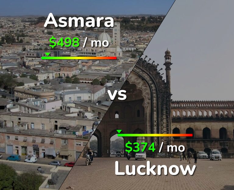 Cost of living in Asmara vs Lucknow infographic