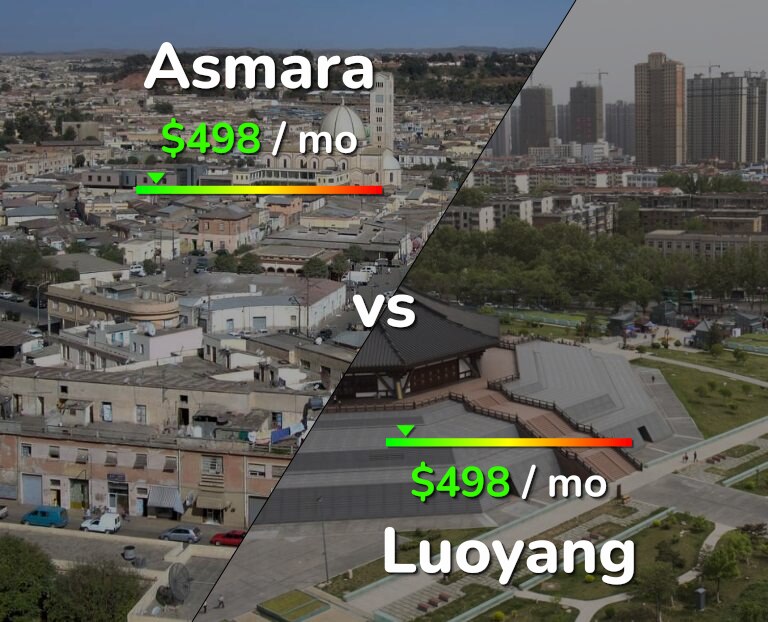 Cost of living in Asmara vs Luoyang infographic
