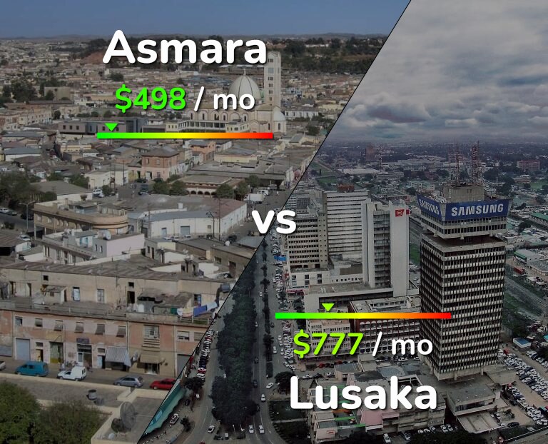 Cost of living in Asmara vs Lusaka infographic
