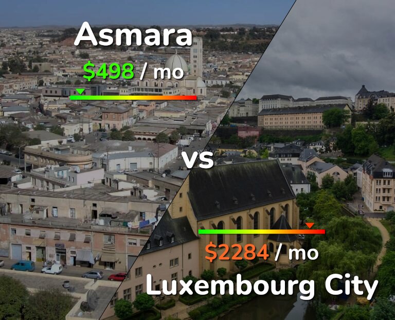Cost of living in Asmara vs Luxembourg City infographic