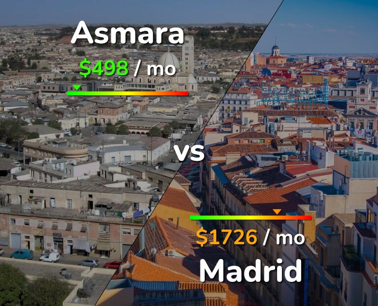 Cost of living in Asmara vs Madrid infographic