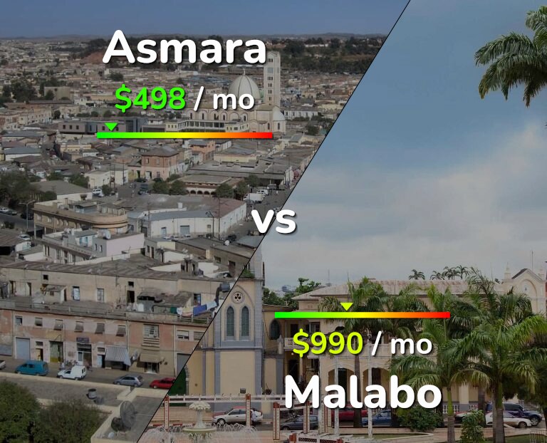 Cost of living in Asmara vs Malabo infographic