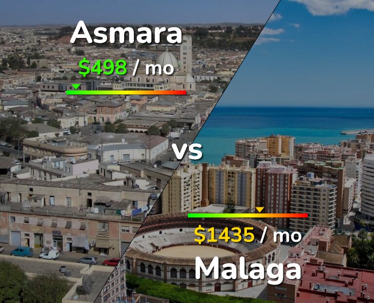Cost of living in Asmara vs Malaga infographic