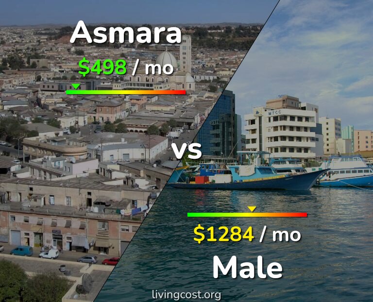 Cost of living in Asmara vs Male infographic