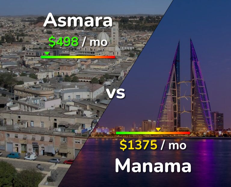 Cost of living in Asmara vs Manama infographic