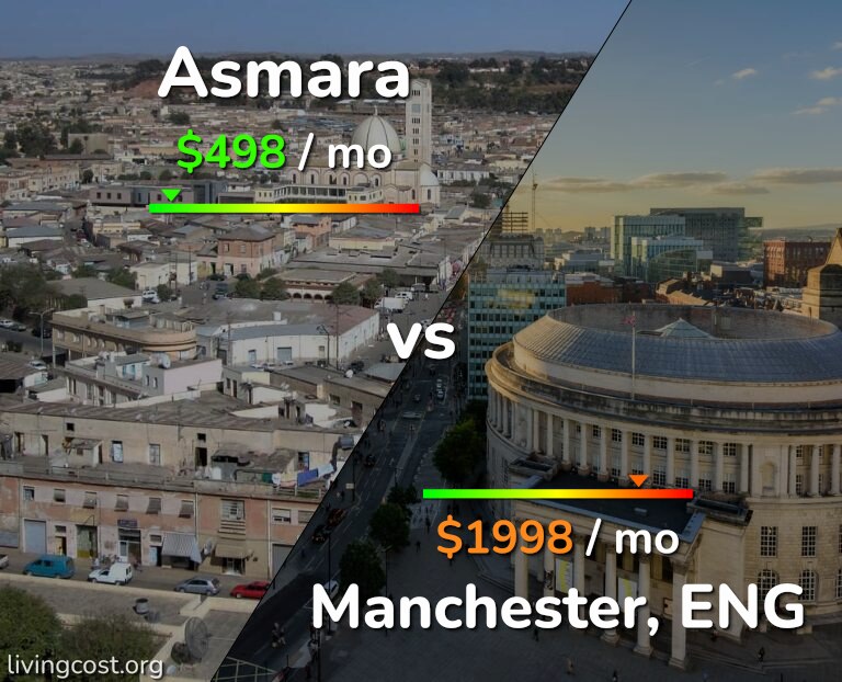 Cost of living in Asmara vs Manchester infographic