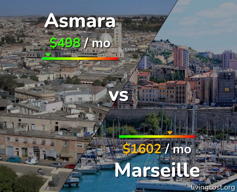 Cost of living in Asmara vs Marseille infographic