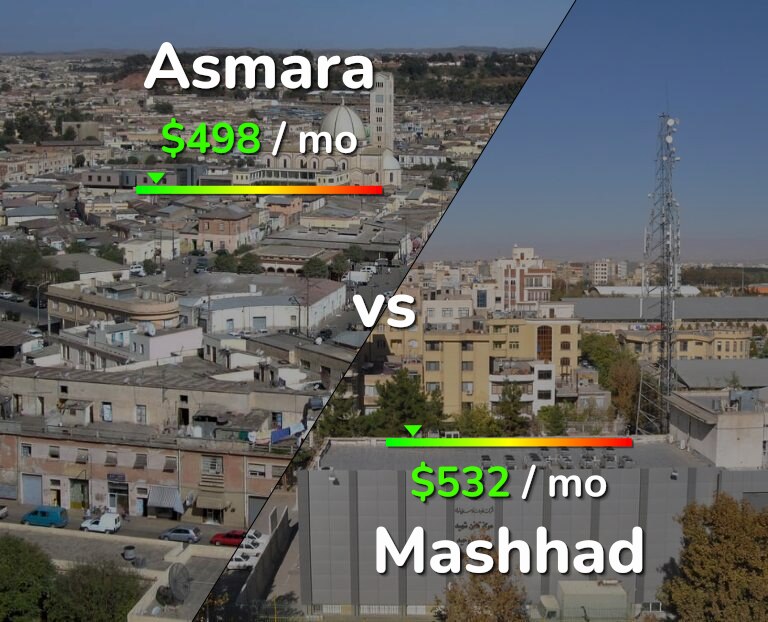 Cost of living in Asmara vs Mashhad infographic