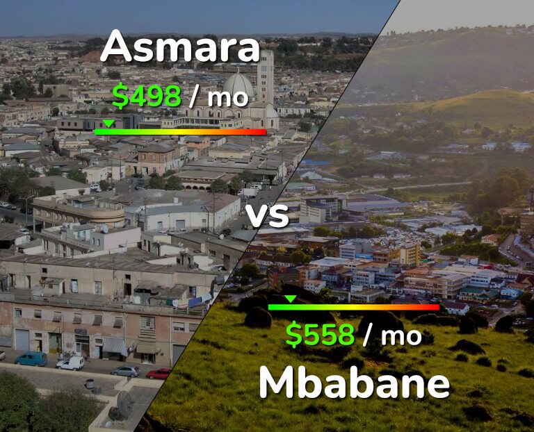 Cost of living in Asmara vs Mbabane infographic