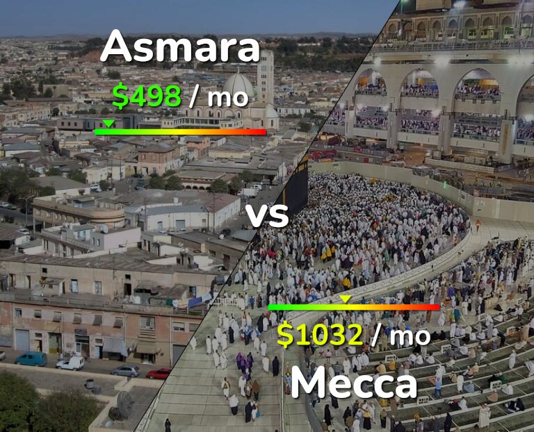Cost of living in Asmara vs Mecca infographic
