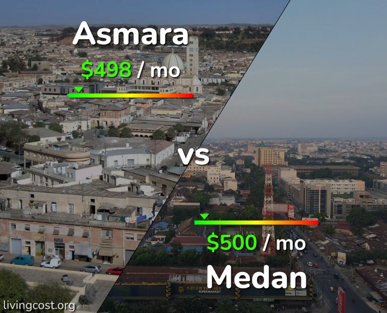 Cost of living in Asmara vs Medan infographic