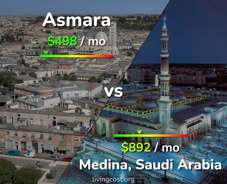 Cost of living in Asmara vs Medina infographic
