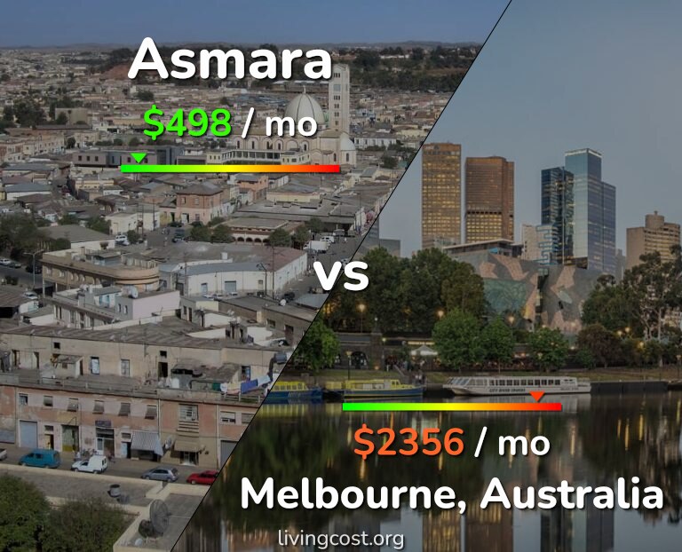 Cost of living in Asmara vs Melbourne infographic