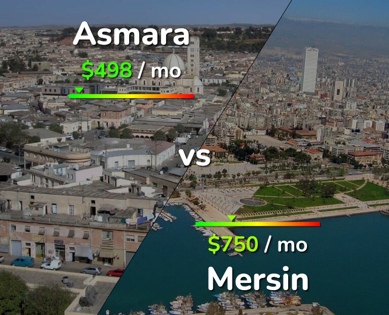 Cost of living in Asmara vs Mersin infographic