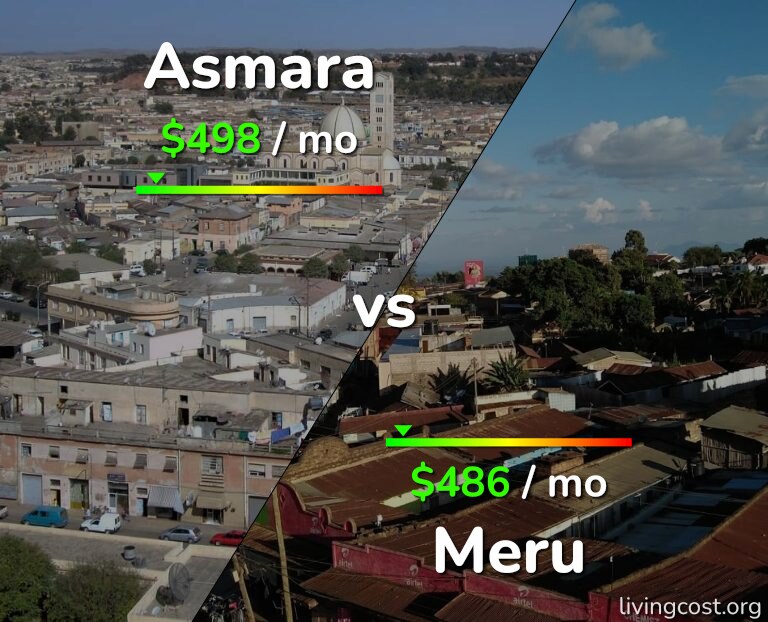 Cost of living in Asmara vs Meru infographic