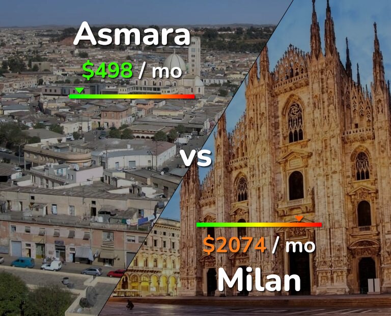 Cost of living in Asmara vs Milan infographic