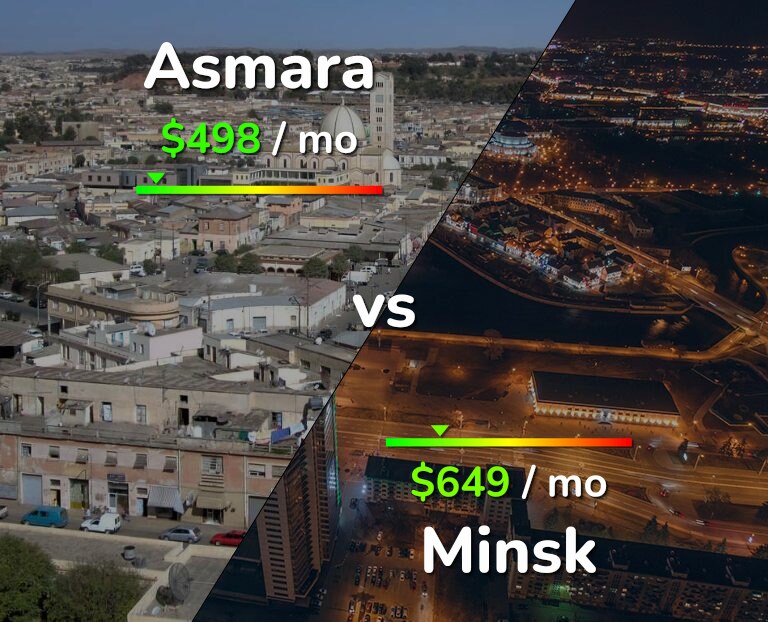Cost of living in Asmara vs Minsk infographic