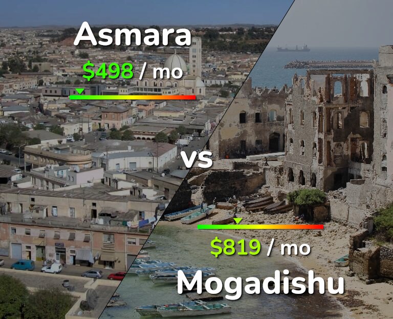 Cost of living in Asmara vs Mogadishu infographic