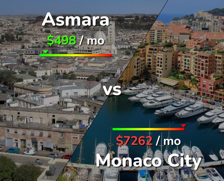 Cost of living in Asmara vs Monaco City infographic