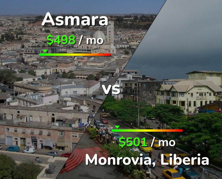 Cost of living in Asmara vs Monrovia infographic
