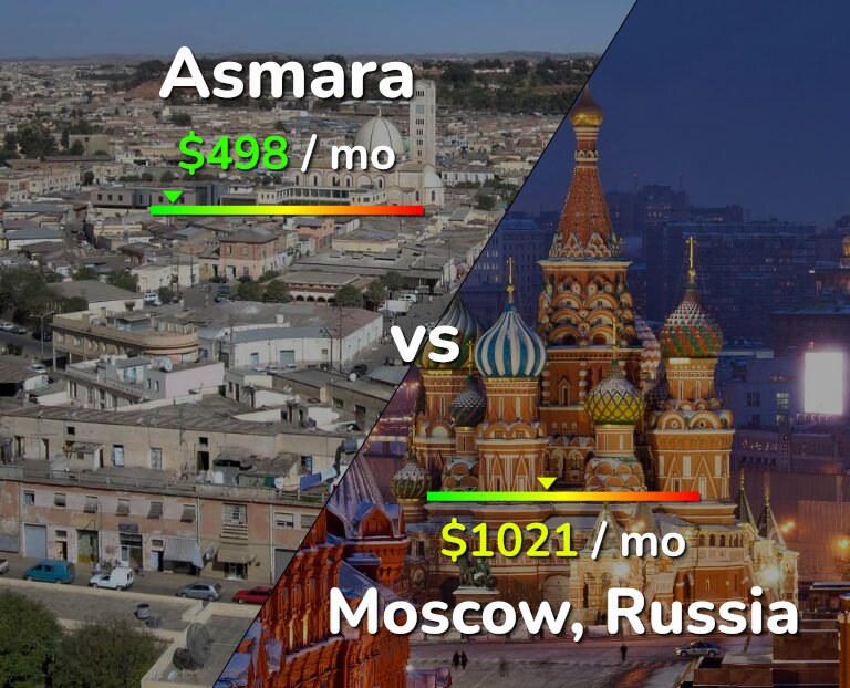 Cost of living in Asmara vs Moscow infographic