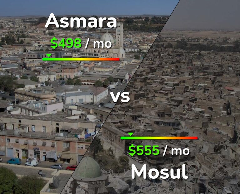 Cost of living in Asmara vs Mosul infographic