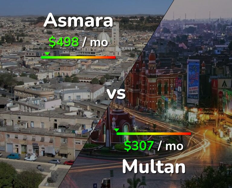 Cost of living in Asmara vs Multan infographic