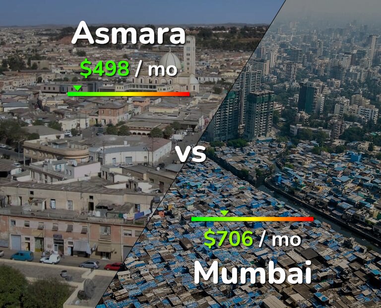 Cost of living in Asmara vs Mumbai infographic