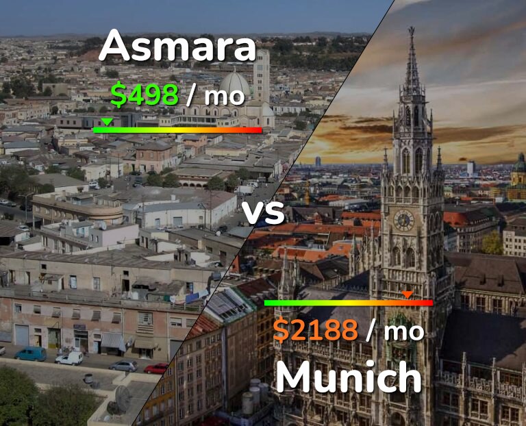 Cost of living in Asmara vs Munich infographic
