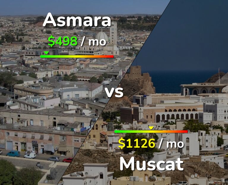 Cost of living in Asmara vs Muscat infographic
