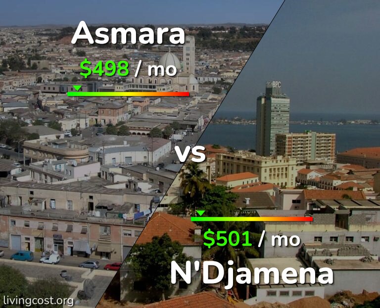 Cost of living in Asmara vs N'Djamena infographic