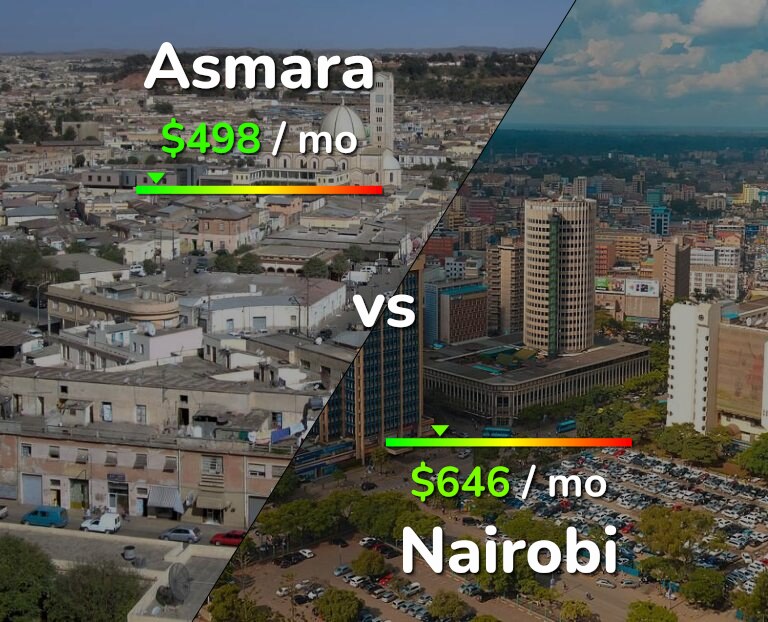Cost of living in Asmara vs Nairobi infographic