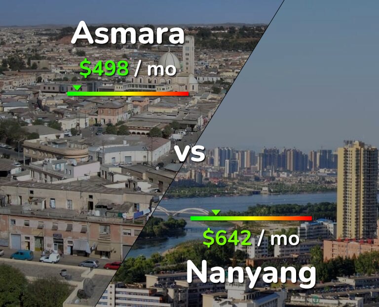 Cost of living in Asmara vs Nanyang infographic