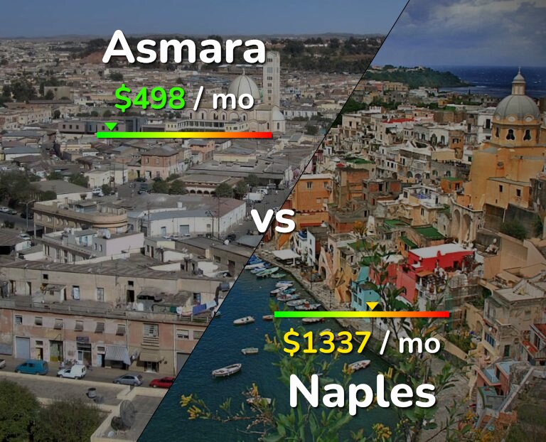 Cost of living in Asmara vs Naples infographic