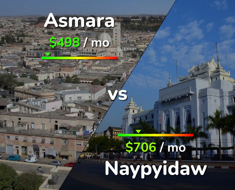 Cost of living in Asmara vs Naypyidaw infographic