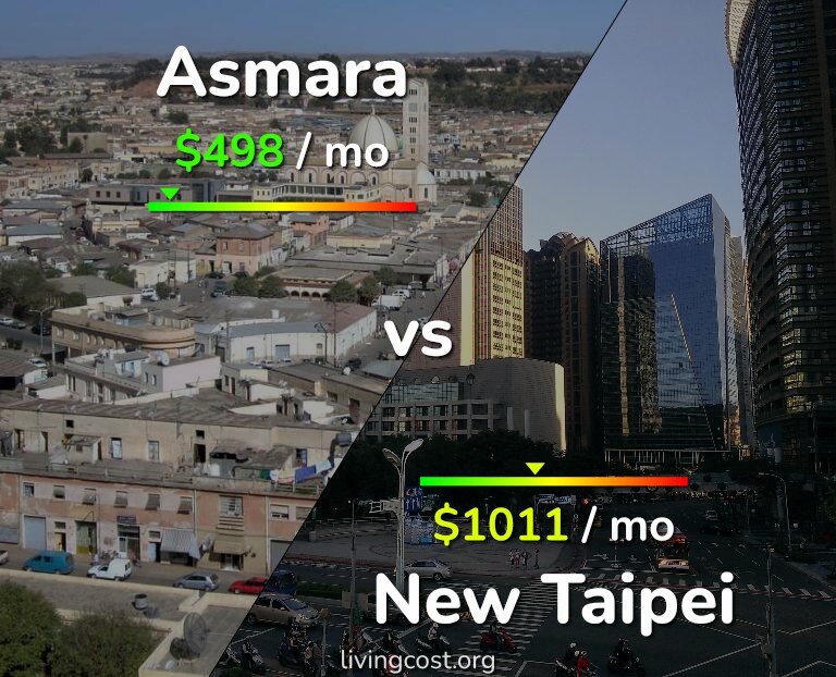 Cost of living in Asmara vs New Taipei infographic
