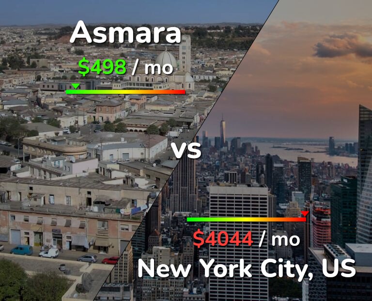 Cost of living in Asmara vs New York City infographic