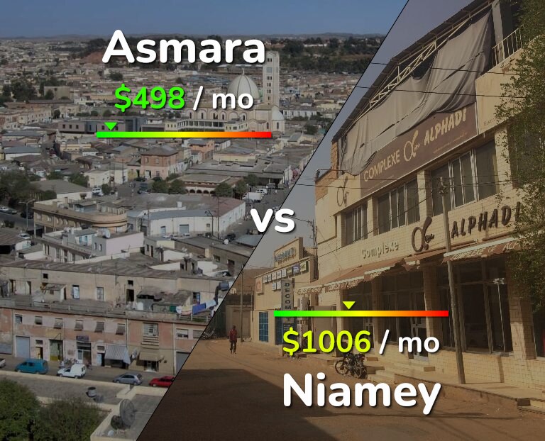 Cost of living in Asmara vs Niamey infographic